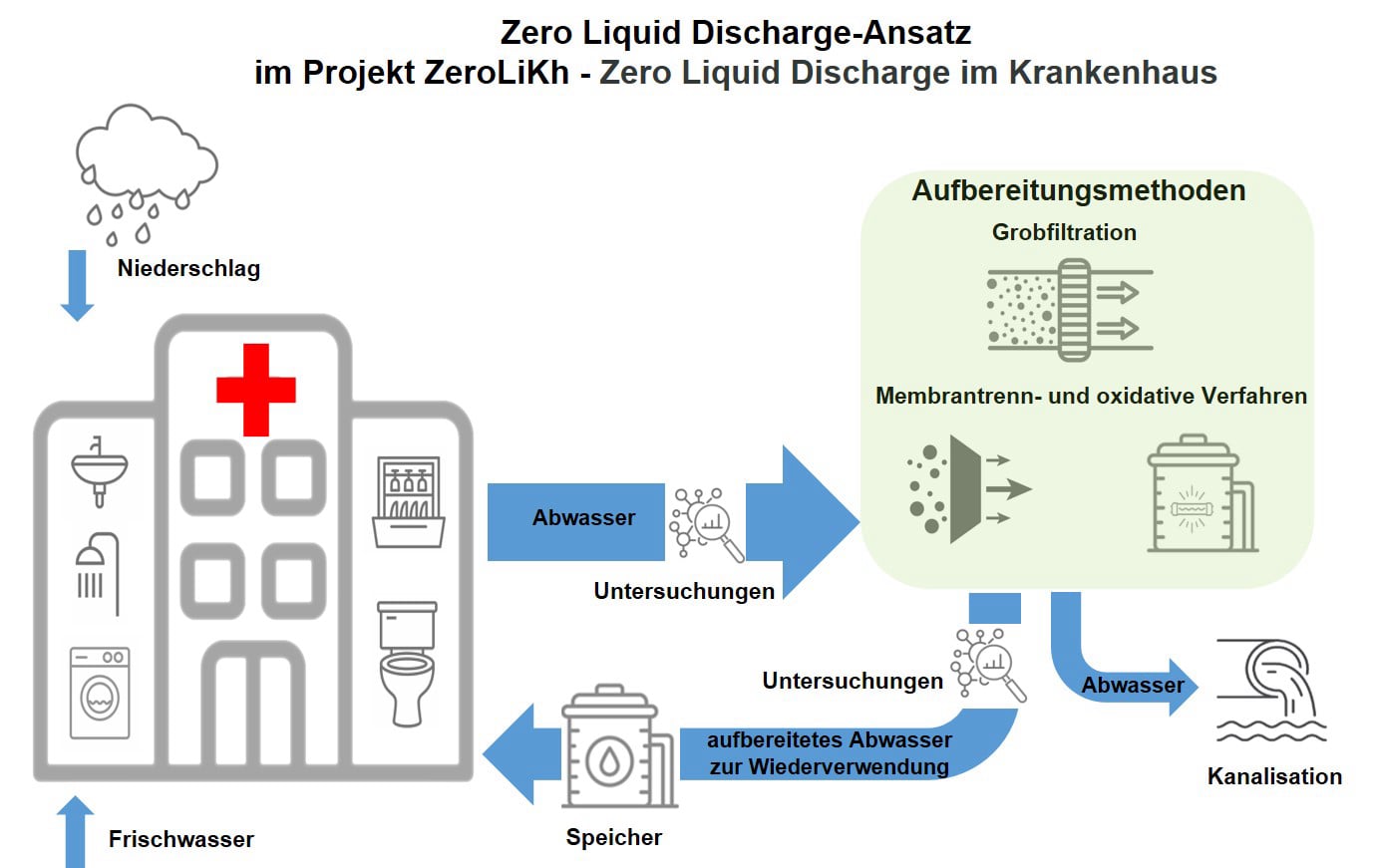 Zero Liquid Discharge-Ansatz im Projekt "ZeroLiKh" - Zero Liquid Discharge im Krankenhaus